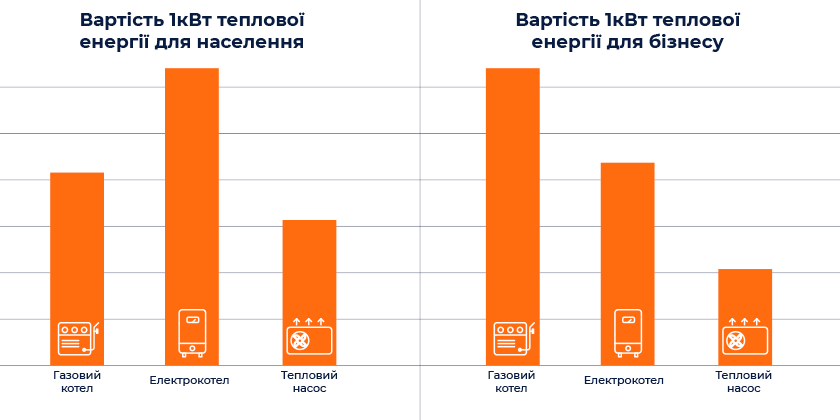 Порівняння вартості теплової енергії